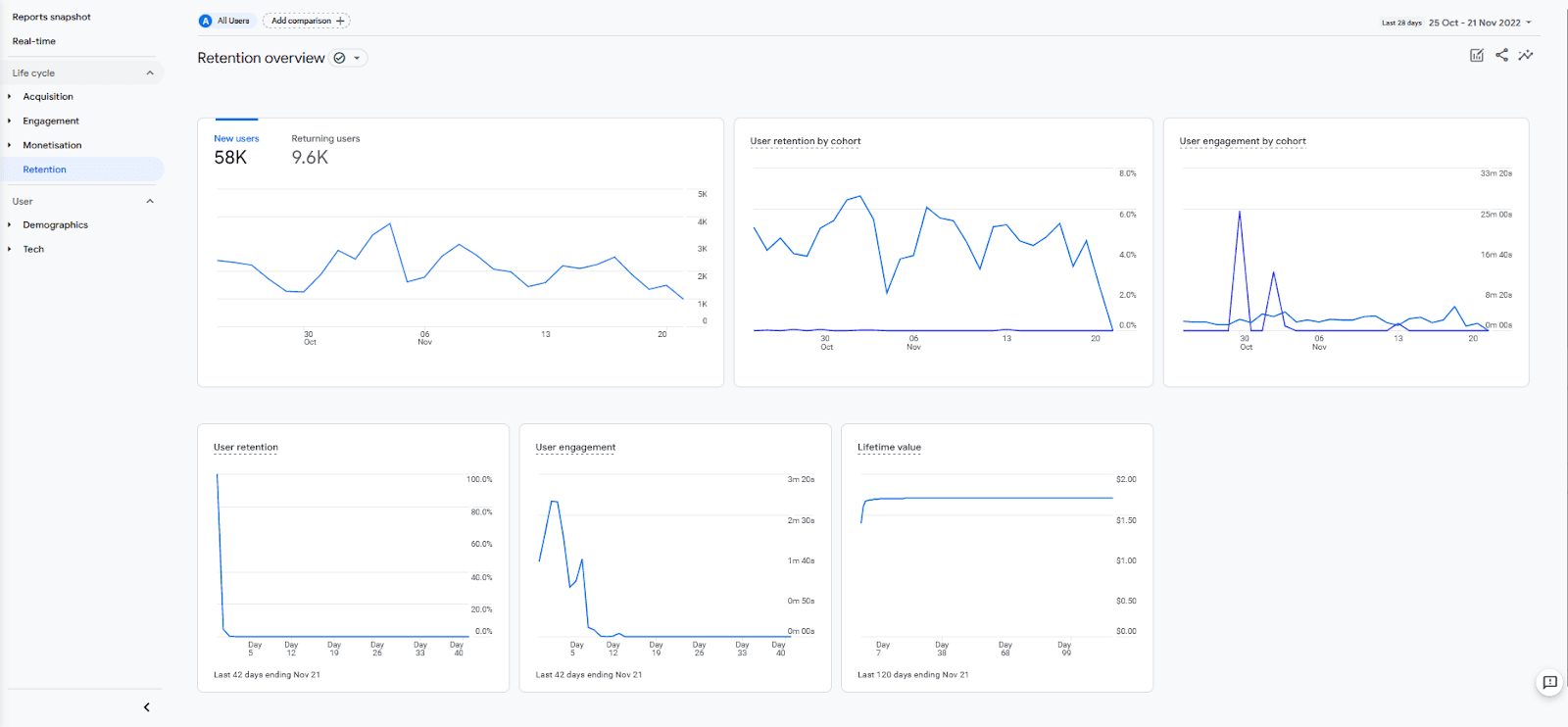 GA4 Retention Report