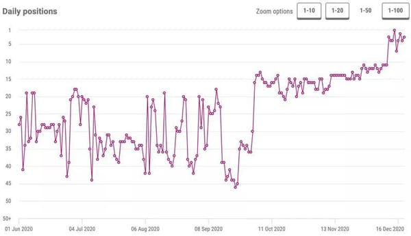 9 SEO Quick Wins: Small Changes for BIG Results